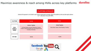 Maximize awareness & reach among HVAs across key platforms
Audience first approach is not limited to open auction programmatic ecosystem. Most of the platforms online are able target audience
via 1st party data or tie-up with DMPs.
YouTube
Audience Targeting
Avid News Readers, Business Professionals / Business
Travelers, Cooking Enthusiasts, Early Tech Adopters & Home
Furnishing / Home Décor
~56 Mn
SOCIAL
Interest Targeting
Movie, Music, Games, Online Shopping, Travelling
~52 Mn
PLATFORM
DATA
SIGNALS
USERS
EST SIZE
PLATFORM APPROACH
 