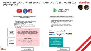 Est Size 12 Mn
REACHING In-MARKET AUDIENCE WITH MORE ACTION-
ORIENTED AD FORMATS
• Trueview for Action ad format using a shorter edit
(15-20 sec) to drive traffic to the website
• Instream ads on FB & IG
• Traffic Campaigns to drive users to the LP
• Using Engaged Audience data as a cookie pool
for retargeting
Programmatic OTT Buys - MIDROLLS ON OTT PLATFORMS
Est Size 6 Mn
REACH BUILDING WITH SMART PLANNING TO BRING MEDIA
EFFICIENCY
Audience Targeting
Affinity :- Avid News Readers, Business Professionals /
Business Travelers, Home Furnishing / Home Décor, Value
Shoppers, Family-focused, Recently Purchased home
IM :- Mattress, Beds & Bed Frames
Data Signal
Value
comforters
2nd Party data 3rd Party data
Home Furnishing / Home
Décor
Value Shoppers
Credit card users
Business Professionals
First time Jobbers
• Cost efficient reach planning to the relevant TG Thru
DV360 – YT + OTT video buys with reach @50%
Freq 4-5 Per month
• Programmatic OTT buys to help with 2nd party
deterministic data granularity, and 3rd party reach
scale
Data Signal
Lifestyle
comforters
Audience Targeting
Affinity :- Health & Fitness, Urban / Affluent Audience
Married Couples, Early Tech Adopters,
events like wedding, ortho
IM :- Mattress, Beds & Bed Frames
 