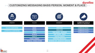 63
CUSTOMIZING MESSAGING BASIS PERSON, MOMENT & PLACE
PERSON PLACE MOMENT
VALUE COMFORTER MUSIC
TRAVEL
NEWS
SPORTS
HEALTH
FOOD & DRINKS
COMMUNICATION &
PRODUCT MAPPING
COMMUNICATION 1
COMMUNICATION 2
COMMUNICATION 3
LIFESTYLE COMFORTER
WEEK-DAY
WEEK-END
TIME BANDS – MORNING
TIME BANDS - NIGHT
FESTIVE EVENTS
ORDERING MEDICINES
BOOKING SPA, MASSAGE SERVICES
MEDICAL CONSULTATION
 