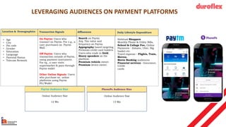 LEVERAGING AUDIENCES ON PAYMENT PLATFORMS
• Age
• City
• Pin code
• Gender
• Education
• Language
• Parental Status
• Telecom Network
On Paytm: Users who
transact on Paytm. For e.g., a
user purchases on Paytm
Mall.
Off Paytm: Users who
transaction outside of Paytm,
using payment instrument.
For eg., a user visits
supermarket & pays through
Paytm wallet
Other Online Signals: Users
who purchase on online
platforms using Paytm
PG/Wallet
Search on Paytm
Avg. Txn value and
frequency on Paytm.
Appography based targeting
Premium credit card holders
Users who trade in Gold.
Heavy spenders on the
platform.
Premium vehicle owner.
Premium device owner.
Habitual Shoppers
Monthly Phone & Utility Bills,
School & College Fee, Online
Payments - Zomato, Uber, Big
basket etc.
Travel expense - Flights, Train,
Metros.
Movie Booking audiences
Financial services - Insurance,
Credit
cards
Location & Demographics Transaction Signals Daily Lifestyle Expenditure
Affluences
Online Audience Size
13 Mn
PhonePe Audience Size
Online Audience Size
12 Mn
Paytm Audience Size
 