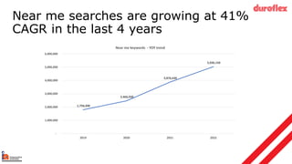 Near me searches are growing at 41%
CAGR in the last 4 years
1,794,490
2,466,920
3,876,630
5,036,150
-
1,000,000
2,000,000
3,000,000
4,000,000
5,000,000
6,000,000
2019 2020 2021 2022
Near me keywords - YOY trend
 