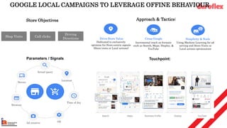 Drive Store Value Cross-Google Simplicity & Scale
Dedicated to exclusively
optimize for Store centric signals
(Store visits or Local actions)
Incremental reach on formats
such as Search, Maps, Display, &
YouTube
Using Machine Learning for ad
serving and Store Visits or
Local actions optimization
Shop Visits
Driving
Directions
Call clicks
Device
Actual query
Location
Time of day
OS
Ad creative
Browser
Approach & Tactics:
Parameters / Signals Touchpoint:
Store Objectives
GOOGLE LOCAL CAMPAIGNS TO LEVERAGE OFFINE BEHAVIOUR
 
