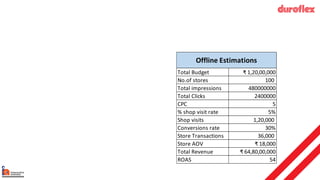 Total Budget ₹ 1,20,00,000
No.of stores 100
Total impressions 480000000
Total Clicks 2400000
CPC 5
% shop visit rate 5%
Shop visits 1,20,000
Conversions rate 30%
Store Transactions 36,000
Store AOV ₹ 18,000
Total Revenue ₹ 64,80,00,000
ROAS 54
Offline Estimations
 