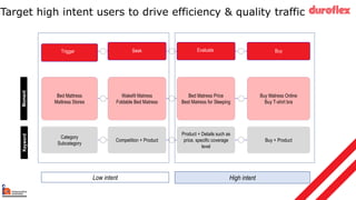 Target high intent users to drive efficiency & quality traffic
Bed Mattress
Mattress Stores
Wakefit Matress
Foldable Bed Matress
Bed Matress Price
Best Matress for Sleeping
Buy Matress Online
Buy T-shirt bra
Seek Evaluate
Trigger Buy
Category
Subcategory
Competition + Product
Product + Details such as
price, specific coverage
level
Buy + Product
Moment
Keyword
Low intent High intent
 