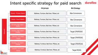 Account
Brand – Phrase Match
Brand – Exact Match
Generic High Intent –
Exact
Generic High Intent –
Phrase
Generic Low Intent
– Exact
Generic Low Intent -
Phrase
Generic Low Intent
- Broad
Bid Strategy
Max Conversions
Intent specific strategy for paid search
Mattress, Furniture, Bed linen, Pillows, etc
Mattress, Furniture, Bed linen, Pillows, etc
Mattress, Furniture, Bed linen, Pillows, etc
Mattress, Furniture, Bed linen, Pillows, etc
Max Conversions
Target CPA/ROAS
Target ROAS
Ad groups
Mattress, Furniture, Bed linen, Pillows, etc
Mattress, Furniture, Bed linen, Pillows, etc
Mattress, Furniture, Bed linen, Pillows, etc
Max Conversions
Target CPA/ROAS
Target CPA/ROAS
 