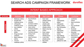 SEARCH ADS CAMPAIGN FRAMEWORK
INTENT BASED APPROACH
Mattress Furniture Bed Linen Pillows Comforter
• Mattress online
• double bed
mattress price
• orthopedic
mattress price
• buy mattess
online
• buy mens
briefs
• King size bed
matress
• Best mattress
online
• 10 inch
mattress online
• buy furniture
online
• wooden
furniture online
• furniture sale
• best online
furniture stores
• best online
furniture stores
• living room
furniture
• best furniture
stores
• Buy furniture
• linen bed
sheets online
• linen bed
sheets sale
• Cotton linen
sheets online
• black crop top
online
• linen cotton
blend bed
sheets price
• Linen bed
sheets price
• Buy linen
sheets
• best
orthopaedic
pillow
• orthopedic
pillow online
• top orthopedic
pillows
• orthopedic
pillow buy
online
• best allergy
pillow covers
• orthopedic
pillows for sale
• comforter
online
• best comforter
sets
• buy comforter
online
• Summer
comforter price
• king bed
comforter set
• best luxury
comforter sets
• queen
comforter price
online
Keywords
Ad Groups
 