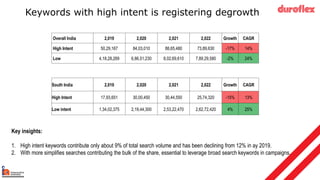 Overall India 2,019 2,020 2,021 2,022 Growth CAGR
High Intent 50,29,167 84,03,010 88,65,480 73,89,630 -17% 14%
Low 4,18,28,269 6,86,51,230 8,02,69,610 7,89,29,580 -2% 24%
South India 2,019 2,020 2,021 2,022 Growth CAGR
High Intent 17,93,651 30,00,450 30,44,550 25,74,320 -15% 13%
Low intent 1,34,02,375 2,19,44,300 2,53,22,470 2,62,72,420 4% 25%
Keywords with high intent is registering degrowth
Key insights:
1. High intent keywords contribute only about 9% of total search volume and has been declining from 12% in ay 2019.
2. With more simplifies searches contributing the bulk of the share, essential to leverage broad search keywords in campaigns.
 