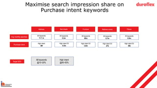 Maximise search impression share on
Purchase intent keywords
Target SOV
All keywords
@10~20%
High intent
@40~50%
Avg monthly searches
Purchase intent
Mattress
All keywords
11.7 m
High intent
3M
All keywords
5.3m
High intent SV
0.5m
Bed sheets
All keywords
60m
High intent SV
3.8m
Furniture
All keywords
0.7m
High intent SV
27k
Mattress covers
All keywords
0.9m
High intent SV
36k
Pillows
 
