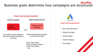 Levers to pull for performance?
• Best in class feed hygiene
• Budget & roas target
• Audience signals
• Creative messaging
• Geo targeting
Create one campaign
Can create all products campaign to
drive maximum impact with efficiency
and volume
Simplify
Performance
And
Multiple campaigns for NCA
Create multiple category campaigns
to drive traffic and impact
Category specific
campaigns
Pmax for new customer acquisition
Camp1: latex mattress
Camp2: orthopeadic mattress
Camp3: foam mattress
….Etc.
Business goals determine how campaigns are structured
 