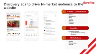 Discovery ads to drive In-market audience to the
website
 Mattress
 Mattress cover
 Pillows
 Furniture
 Sofa sets
 Bed linens
 Comforter
In-market & Custom Audience
1
 Competition Websites
 eg. Wakefit, The sleep company,
centuary, etc
Competition
2
 Furniture
 Online Shoppers
 Sofa sets
Affinity Audience
3
 