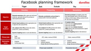 Prospecting Remarketing
Branding
Generate awareness within upper and mid-funnel
audiences, generate demand for purchase at
retail locations/store traffic.
Objective
Target
Audience
Primary kpis
Optimization
levers
Generate consideration and purchase for
products within mid-funnel audiences
Generate purchases by targeting users who
have demonstrated intent on the site through
visiting a product page, adding a product to cart,
etc. But have not purchased.
Interest based audience where appropriate (and
in alignment with product/HVA)
LAL audience (1 to 3%) (product site visitors,
product ATC, product purchasers)
Dynamic targeting based on user site behaviour
All website visitors
Users who have visited products
Users who have ATC
Users who have initiated checkout
CRM audience lists (email abandoners, lapsed
purchases, etc)
Dynamic targeting based on site behaviour
Interest based audience where appropriate (and
in alignment with product/HVA)
LAL audience (4 to 10%) (product site visitors,
product ATC, product purchasers)
Dynamic targeting based on user site behaviour
• Traffic
• Video views
ATC, orders, revenue & ROAS Orders, revenue & ROAS
• Creatives
• Landing page views
• Creatives
• Audience selection
• Budget allocation/bidding type/tactics
• Creatives
• Audience selection
• Budget allocation/bidding type/tactics
Trigger Seek Evaluate Buy
Facebook planning framework
Without discounts Product usps/ overall offer Personalized discounts
 