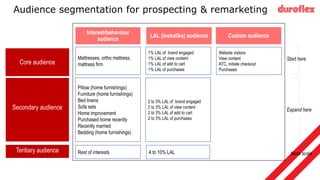 Core audience
Secondary audience
Teritiary audience
Interest/behaviour
audience
LAL (lookalike) audience
Mattresses, ortho mattress,
mattress firm
Pillow (home furnishings)
Furniture (home furnishings)
Bed linens
Sofa sets
Home improvement
Purchased home recently
Recently married
Bedding (home furnishings)
.
1% LAL of brand engaged
1% LAL of view content
1% LAL of add to cart
1% LAL of purchases
2 to 3% LAL of brand engaged
2 to 3% LAL of view content
2 to 3% LAL of add to cart
2 to 3% LAL of purchases
Rest of interests 4 to 10% LAL
Custom audience
Website visitors
View content
ATC, initiate checkout
Purchases
Audience segmentation for prospecting & remarketing
Start here
Expand here
More scale
 