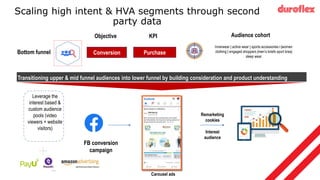 Scaling high intent & HVA segments through second
party data
Bottom funnel Conversion
Objective KPI
Purchase
Leverage the
interest based &
custom audience
pools (video
viewers + website
visitors)
FB conversion
campaign
Carousel ads
Remarketing
cookies
Audience cohort
Innerwear | active wear | sports accessories l |women
clothing | engaged shoppers |men’s briefs sport bras|
sleep wear
Transitioning upper & mid funnel audiences into lower funnel by building consideration and product understanding
Interest
audience
 