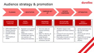 Audience strategy & promotion
PLANNING NEGOTIATION
CAMPAIGN SET
UP
OFFSITE
CAMPAIGNS
OPTIMISATION
ESTIMATIONS
- TARGETING
PORTAL
CONNECT
ORGANISING
STRUCTURE
OFF-PLATFORM
OPPORTUNITIES
WEEKLY
MANAGEMENT
 Define target audience
 Research keywords
 Use targeting tools
 Estimate campaign
reach
 Adjust targeting as
needed
 Negotiation occurs between
sellers/buyers or different
sellers.
 Collaboration results in
increased sales, reaching
new customers, and
building brand awareness.
 Identify improvement areas
 Max. ROI with budget
allocation
 Improve ad perf. with bid
optimization
 Expand KWs and manage
negatives to improve
efficiency
 Off-platform display & video
campaigns with Amazon audience
TG.
 Enhanced TG and cross-channel
capabilities improve perf.
 Brand safety is ensured on E-com
by detecting verified users
 Drive more sales and
maximize advertising
budget.
 Better TG, relevancy, ad
ranking, tracking, and
budget allocation.
 Results in higher CTR,
conversions, and ROI.
 