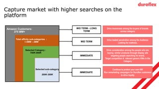 Capture market with higher searches on the
platform
Total affinity sub-categories :
1.5MM – 2MM
Selected Category :
700K-800K
Selected sub-category
:
200K-300K
MID TERM - LONG
TERM
MID TERM
IMMEDIATE
IMMEDIATE
Drive basket penetration among the Audience
Looking for mattress.
Drive consideration among the people who are
buying similar products through display ads
targeting people searching for brand,
Target competition & relevant generic KWs in the
Category
Continue to protect your own KW
Run remarketing campaigns for Duroflex customers
to drive loyalty
Drive Awareness among the buyers of brands
across category
Amazon Customers:
375 MM+
 