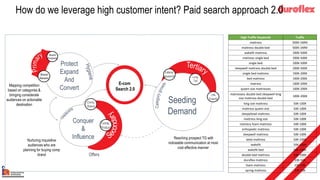 How do we leverage high customer intent? Paid search approach 2.0
Nurturing inquisitive
audiences who are
planning for buying comp
brand
Mapping competition
based on categories &
bringing considerate
audiences on actionable
destination
Protect
Expand
And
Convert
Brand
Products
Brand
Generic
Pr
“Isla becomes the face
of ING DIRECT”
E-com
Search 2.0
Conquer
&
Influence
Seeding
Demand
Lateral
Keywords Long
Tail
Comp.
Product
Offers
Comp.
Brand
Life
Events
Reaching prospect TG with
noticeable communication at most
cost effective manner
High Traffic Keywords Traffic
mattress 500K-1MM
mattress double bed 500K-1MM
wakefit mattress 200K-500K
mattress single bed 200K-500K
single bed 200K-500K
sleepwell mattress double bed 200K-500K
single bed mattress 100K-200K
bed mattress 100K-200K
matress 100K-200K
queen size mattresses 100K-200K
matressess double bed sleepwell king
size mattress double bed
100K-200K
king size mattress 50K-100K
mattress queen size 50K-100K
sleepyhead mattress 50K-100K
mattress king size 50K-100K
memory foam mattress 50K-100K
orthopedic mattress 50K-100K
sleepwell mattress 50K-100K
latex mattress 50K-100K
wakefit 50K-100K
wakefit bed 50K-100K
double bed mattress 50K-100K
duroflex mattress 10K-50K
foam mattress 10K-50K
spring mattress 10K-50K
 
