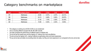 Category benchmarks on marketplace
Type Subcategory Name CPC CTR% CVR ACoS
SP Mattresses 44.69 0.37% 2.57% 22.41%
SB Mattresses 24.13 0.49% 0.65% 25.67%
SBV Mattresses 21.59 1.19% 0.38% 52.45%
SD Mattresses 15.98 0.35% 2.44% 8.90%
• The category is working at an ACOS of 30% on an overall level
• This is including different ad types like SP, SB, SBV and SD
• The data compares the performance of different types of mattress ads.
• The sd ad has the lowest acos and the highest cvr, making it the most cost-effective.
• The sbv ad has the highest ctr%, making it effective at generating clicks and brand awareness.
• The sp and sd ads are better at converting clicks into sales, but they are more expensive to run compared to the sbv and sd ads.
 