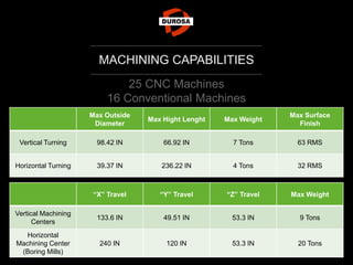 MACHINING CAPABILITIES
25 CNC Machines
16 Conventional Machines
Max Outside
Diameter
Max Hight Lenght Max Weight
Max Surface
Finish
Vertical Turning 98.42 IN 66.92 IN 7 Tons 63 RMS
Horizontal Turning 39.37 IN 236.22 IN 4 Tons 32 RMS
“X” Travel “Y” Travel “Z” Travel Max Weight
Vertical Machining
Centers
133.6 IN 49.51 IN 53.3 IN 9 Tons
Horizontal
Machining Center
(Boring Mills)
240 IN 120 IN 53.3 IN 20 Tons
 