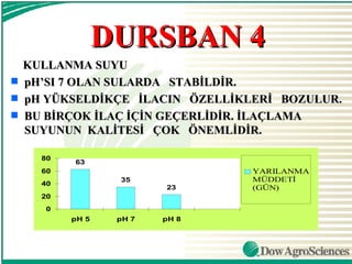 DURSBAN 4
    KULLANMA SUYU
s   pH’SI 7 OLAN SULARDA STABİLDİR.
s   pH YÜKSELDİKÇE İLACIN ÖZELLİKLERİ BOZULUR.
s   BU BİRÇOK İLAÇ İÇİN GEÇERLİDİR. İLAÇLAMA
    SUYUNUN KALİTESİ ÇOK ÖNEMLİDİR.

      80
           63
      60                          YARILANMA
                   35             MÜDDETİ
      40
                          23      (GÜN)
      20
       0
           pH 5    pH 7   pH 8
 