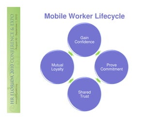 Mobile Worker Lifecycle

              Gain
            Confidence




  Mutual                   Prove
  Loyalty                Commitment




             Shared
              Trust
 