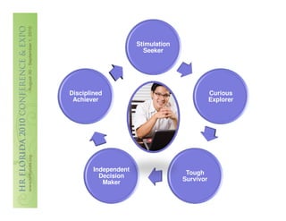 Stimulation
                        Seeker




Disciplined                                    Curious
 Achiever                                      Explorer




        Independent
                                     Tough
          Decision
                                    Survivor
           Maker
 