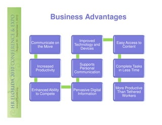 Business Advantages


                      Improved
Communicate on                         Easy Access to
                   Technology and
   the Move                               Content
                       Devices



                     Supports
   Increased                           Complete Tasks
                     Personal
  Productivity                          in Less Time
                   Communication



                                       More Productive
Enhanced Ability   Pervasive Digital
                                        Than Tethered
  to Compete         Information
                                          Workers
 