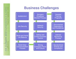 Business Challenges
                   Stringent         Detailed
 Isolationism     Employee           Training
                Review Process      Programs



                                   Documented
                   Network
 Job Security                      Expectations
                   Security
                                  and Guidelines



                  Define and         Defined
Work and Home
                Control Success     Monitoring
 Life Balance
                   Factors           Process



  Build Clear       Strong        Standardized
Communication   Company Focus     Policies and
   Process        and Culture     Compliance
 