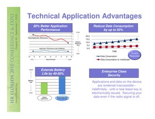 Technical Application Advantages
 50% Better Application           Reduce Data Consumption
     Performance                       by up to 93%
                          20.0
                          15.0
                          10.0
                           5.0
                           0.0
                                                  TIME
                                                                         75-93%
                                       Data Consumption                 Reduction
                                       Data Consumption w/ mobiScaler




     Extends Battery
                                        Enterprise Class
     Life by 40-50%
                                            Security

                                 Applications and data on the device
                                     are rendered inaccessible –
                                 indefinitely - until a new lease key is
                                 electronically issued. Securing your
                                  data even if the radio signal is off.
 