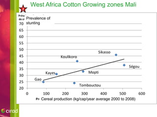 What risks do agricultural interventions entail for nutrition? A literature review and recent results from West Africa