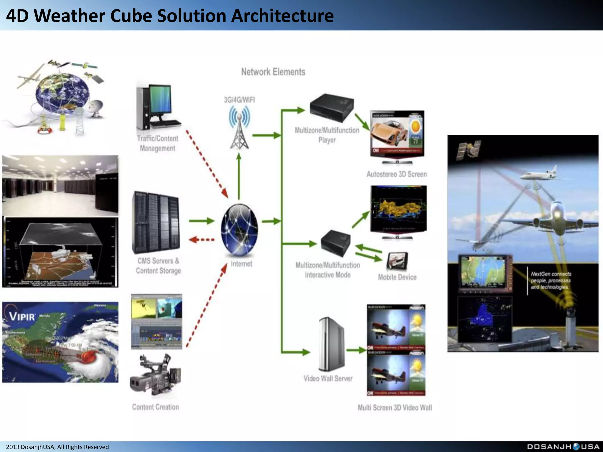 4D Weather Cube Solution Architecture




2013 DosanjhUSA, All Rights Reserved
 