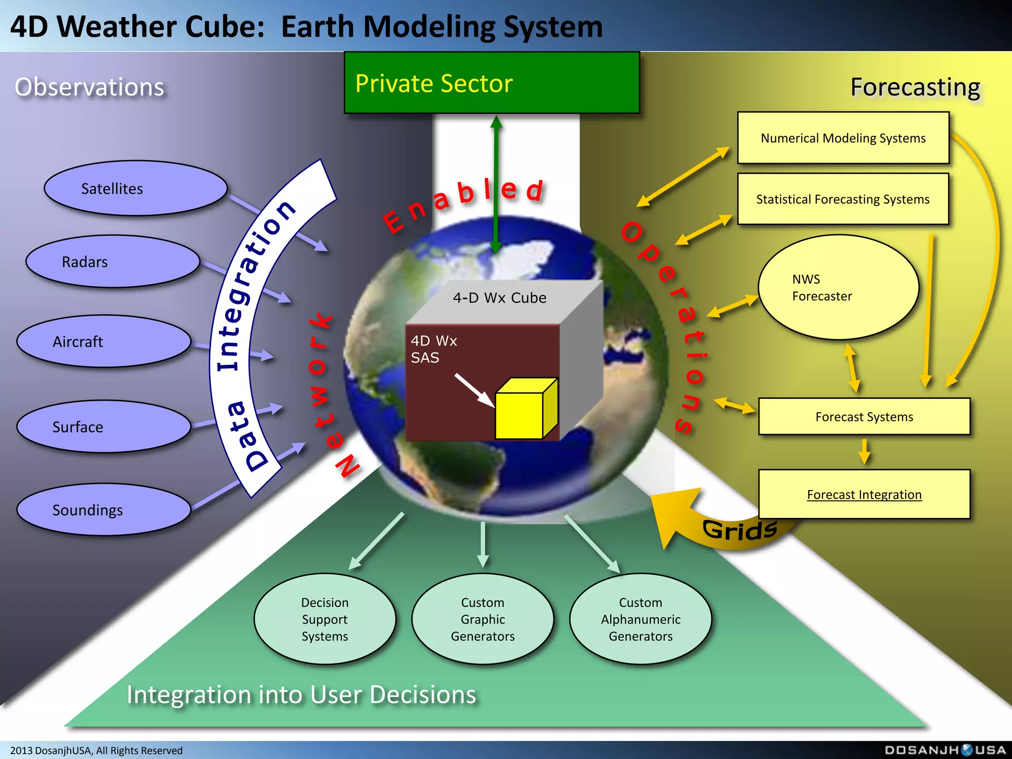 4D Weather Cube: Earth Modeling System
Observations                                      Private Sector                                       Forecasting
                                                                                       Numerical Modeling Systems


              Satellites
                                                                                       Statistical Forecasting Systems



          Radars
                                                                                             NWS
                                                          4-D Wx Cube                        Forecaster


        Aircraft                                      4D Wx
                                                      SAS



                                                                                                 Forecast Systems
        Surface


                                                                                                Forecast Integration
        Soundings




                                       Decision            Custom          Custom
                                       Support             Graphic      Alphanumeric
                                       Systems            Generators     Generators



                        Integration into User Decisions
2013 DosanjhUSA, All Rights Reserved
 