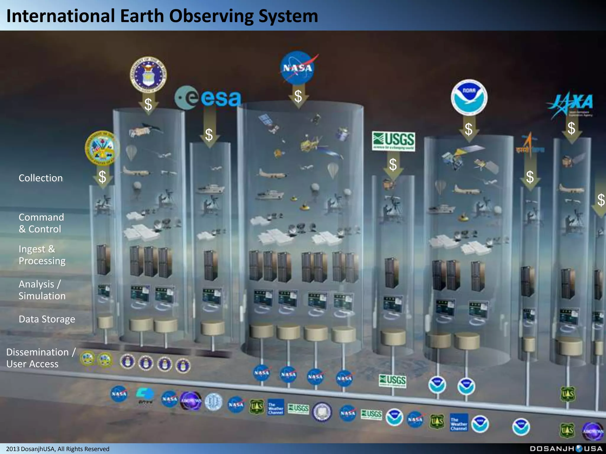 International Earth Observing System


                                               $
                                       $

                                           $           $       $

                                                   $
    Collection                  $                          $
                                                                   $
    Command
    & Control
    Ingest &
    Processing

    Analysis /
    Simulation

    Data Storage


Dissemination /
User Access




2013 DosanjhUSA, All Rights Reserved
 