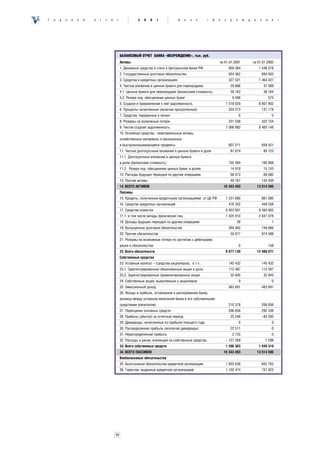 Ã   î   ä   î   â   î   é   î   ò   ÷   ¸   ò                2   0   0    1             Á   à   í   ê    «   Â   î   ç   ð     î       æ   ä   å    í     è     å   »




                                                 БАЛАНСОВЫЙ ОТЧЕТ БАНКА «ВОЗРОЖДЕНИЕ», тыс. руб.
                                                 Активы                                                          íà 01.01.2001                 íà 01.01.2002
                                                 1. Äåíåæíûå ñðåäñòâà è ñ÷åòà â Öåíòðàëüíîì áàíêå ÐÔ                     959 364                    1 548 578
                                                 2. Ãîñóäàðñòâåííûå äîëãîâûå îáÿçàòåëüñòâà                               924 362                        894 003
                                                 3. Ñðåäñòâà â êðåäèòíûõ îðãàíèçàöèÿõ                                    327 521                    1 464 427
                                                 4. ×èñòûå âëîæåíèÿ â öåííûå áóìàãè äëÿ ïåðåïðîäàæè                       29 666                         37 589
                                                 4.1. Öåííûå áóìàãè äëÿ ïåðåïðîäàæè (áàëàíñîâàÿ ñòîèìîñòü)                39 162                         38 164
                                                 4.2. Ðåçåðâ ïîä îáåñöåíåíèå öåííûõ áóìàã                                    9 496                            575
                                                 5. Ññóäíàÿ è ïðèðàâíåííàÿ ê íåé çàäîëæåííîñòü                        7 318 020                     8 807 902
                                                 6. Ïðîöåíòû íà÷èñëåííûå (âêëþ÷àÿ ïðîñðî÷åííûå)                          224 273                        137 178
                                                 7. Ñðåäñòâà, ïåðåäàííûå â ëèçèíã                                                  0                            0
                                                 8. Ðåçåðâû íà âîçìîæíûå ïîòåðè                                          251 038                        322 754
                                                 9. ×èñòàÿ ññóäíàÿ çàäîëæåííîñòü                                      7 066 982                     8 485 148
                                                 10. Îñíîâíûå ñðåäñòâà, íåìàòåðèàëüíûå àêòèâû,
                                                 õîçÿéñòâåííûå ìàòåðèàëû è ìàëîöåííûå
                                                 è áûñòðîèçíàøèâàþùèåñÿ ïðåäìåòû                                         607 211                        659 421
                                                 11. ×èñòûå äîëãîñðî÷íûå âëîæåíèÿ â öåííûå áóìàãè è äîëè                  87 674                         85 125
                                                 11.1. Äîëãîñðî÷íûå âëîæåíèÿ â öåííûå áóìàãè
                                                 è äîëè (áàëàíñîâàÿ ñòîèìîñòü)                                           102 584                        100 868
                                                 11.2. Ðåçåðâ ïîä îáåñöåíåíèå öåííûõ áóìàã è äîëåé                        14 910                         15 743
                                                 12. Ðàñõîäû áóäóùèõ ïåðèîäîâ ïî äðóãèì îïåðàöèÿì                         66 673                         68 682
                                                 13. Ïðî÷èå àêòèâû                                                        49 767                        134 439
                                                 14. ВСЕГО АКТИВОВ                                                   10 343 493                    13 514 590
                                                 Пассивы
                                                 15. Êðåäèòû, ïîëó÷åííûå êðåäèòíûìè îðãàíèçàöèÿìè îò ÖÁ ÐÔ            1 231 680                         801 095
                                                 16. Ñðåäñòâà êðåäèòíûõ îðãàíèçàöèé                                      476 352                        449 558
                                                 17. Ñðåäñòâà êëèåíòîâ                                                6 923 601                     9 494 005
                                                 17.1. â òîì ÷èñëå âêëàäû ôèçè÷åñêèõ ëèö                              1 425 910                     2 847 078
                                                 18. Äîõîäû áóäóùèõ ïåðèîäîâ ïî äðóãèì îïåðàöèÿì                               38                               1
                                                 19. Âûïóùåííûå äîëãîâûå îáÿçàòåëüñòâà                                   394 482                        749 666
                                                 20. Ïðî÷èå îáÿçàòåëüñòâà                                                 50 977                        974 588
                                                 21. Ðåçåðâû íà âîçìîæíûå ïîòåðè ïî ðàñ÷åòàì ñ äåáèòîðàìè,
                                                 ðèñêè è îáÿçàòåëüñòâà                                                             0                          158
                                                 22. Всего обязательств                                               9 077 130                    12 469 071
                                                 Собственные средства
                                                 23. Óñòàâíûé êàïèòàë – (ñðåäñòâà àêöèîíåðîâ), â ò.÷.:                   145 432                        145 432
                                                 23.1. Çàðåãèñòðèðîâàííûå îáûêíîâåííûå àêöèè è äîëè                      112 487                        112 487
                                                 23.2. Çàðåãèñòðèðîâàííûå ïðèâèëåãèðîâàííûå àêöèè                         32 945                         32 945
                                                 24. Ñîáñòâåííûå àêöèè, âûêóïëåííûå ó àêöèîíåðîâ                                   0                            0
                                                 25. Ýìèññèîííûé äîõîä                                                   483 691                        483 691
                                                 26. Ôîíäû è ïðèáûëü, îñòàâëåííàÿ â ðàñïîðÿæåíèè áàíêà,
                                                 ðàçíèöà ìåæäó óñòàâíûì êàïèòàëîì áàíêà è åãî ñîáñòâåííûìè
                                                 ñðåäñòâàìè (êàïèòàëîì)                                                  210 378                        208 856
                                                 27. Ïåðåîöåíêà îñíîâíûõ ñðåäñòâ                                         296 858                        292 338
                                                 28. Ïðèáûëü (óáûòîê) çà îò÷åòíûé ïåðèîä                                  25 246                        −83 500
                                                 29. Äèâèäåíäû, íà÷èñëåííûå èç ïðèáûëè òåêóùåãî ãîäà                               0                            0
                                                 30. Ðàñïðåäåëåííàÿ ïðèáûëü (èñêëþ÷àÿ äèâèäåíäû)                          22 511                                0
                                                 31. Íåðàñïðåäåëåííàÿ ïðèáûëü                                                2 735                              0
                                                 32. Ðàñõîäû è ðèñêè, âëèÿþùèå íà ñîáñòâåííûå ñðåäñòâà                − 127 269                           1 298
                                                 33. Всего собственных средств                                        1 266 363                     1 045 519
                                                 34. ВСЕГО ПАССИВОВ                                                  10 343 493                    13 514 590
                                                 Внебалансовые обязательства
                                                 35. Áåçîòçûâíûå îáÿçàòåëüñòâà êðåäèòíîé îðãàíèçàöèè                  1 825 638                         602 763
                                                 36. Ãàðàíòèè, âûäàííûå êðåäèòíîé îðãàíèçàöèåé                        1 102 474                         737 825




                                            34
 