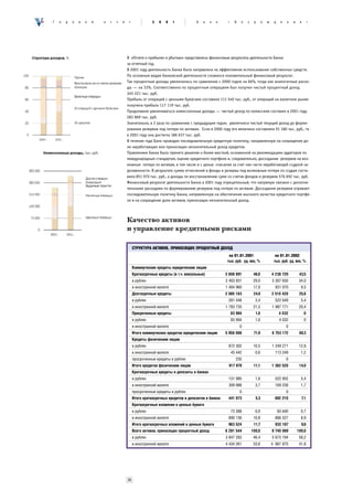 Ã   î   ä   î   â   î   é   î   ò   ÷   ¸    ò              2   0   0   1            Á   à    í   ê    «     Â   î   ç    ð      î   æ    ä    å   í   è    å       »




                                            В «Отчете о прибылях и убытках» представлены финансовые результаты деятельности Банка
                                            за отчетный год.
                                            В 2001 году деятельность Банка была направлена на эффективное использование собственных средств.
                                            По основным видам банковской деятельности сложился положительный финансовый результат.
                                            Так процентные доходы увеличились по сравнению с 2000 годом на 66%, тогда как аналогичные расхо-
                                            ды — на 33%. Соответственно по процентным операциям был получен чистый процентный доход
                                            345 221 тыс. руб.
                                            Прибыль от операций с ценными бумагами составила 111 540 тыс. руб., от операций на валютном рынке
                                            получена прибыль 117 119 тыс. руб.
                                            Продолжили увеличиваться комиссионные доходы — чистый доход по комиссиям составил в 2001 году
                                            283 869 тыс. руб.
                                            Значительно, в 2 раза по сравнению с предыдущим годом, увеличился чистый текущий доход до форми-
                                            рования резервов под потери по активам. Если в 2000 году его величина составляла 91 180 тыс. руб., то
                                            в 2001 году она достигла 186 637 тыс. руб.
                                            В течение года Банк проводил последовательную кредитную политику, направленную на сокращение до-
                                            ли неработающих или приносящих незначительный доход кредитов.
                                            Правлением Банка было принято решение о более жесткой, основанной на рекомендациях аудиторов по
                                            международным стандартам, оценке кредитного портфеля и, следовательно, досоздании резервов на воз-
                                            можные потери по активам, в том числе и с целью списания за счет них части неработающей ссудной за-
                                            долженности. В результате сумма отчислений в фонды и резервы под возможные потери по ссудам соста-
                                            вила 851 970 тыс. руб., а доходы по восстановлению сумм со счетов фондов и резервов 576 692 тыс. руб.
                                            Финансовый результат деятельности Банка в 2001 году отрицательный, что напрямую связано с дополни-
                                            тельными расходами по формированию резервов под потери по активам. Досоздание резервов отражает
                                            последовательную политику Банка, направленную на обеспечение высокого качества кредитного портфе-
                                            ля и на сокращение доли активов, приносящих незначительный доход.



                                            Качество активов
                                            и управление кредитными рисками

                                                 СТРУКТУРА АКТИВОВ, ПРИНОСЯЩИХ ПРОЦЕНТНЫЙ ДОХОД
                                                                                                        на 01.01.2001                      на 01.01.2002
                                                                                                       тыс. руб. уд. вес, %               тыс. руб. уд. вес, %
                                                 Коммерческие кредиты юридическим лицам
                                                 Краткосрочные кредиты (в т.ч. вексельные)            3 808 891           46,0           4 238 720          43,5
                                                 â ðóáëÿõ                                             2 403 931           29,0           3 307 650          34,0
                                                 â èíîñòðàííîé âàëþòå                                 1 404 960           17,0             931 070           9,5
                                                 Долгосрочные кредиты                                 2 065 183           24,9           2 510 420          25,8
                                                 â ðóáëÿõ                                              281 448             3,4             522 649           5,4
                                                 â èíîñòðàííîé âàëþòå                                 1 783 735           21,5           1 987 771          20,4
                                                 Просроченные кредиты                                      83 994          1,0                4 032             0
                                                 â ðóáëÿõ                                                  83 994          1,0                 4 032            0
                                                 â èíîñòðàííîé âàëþòå                                            0                                 0
                                                 Итого коммерческих кредитов юридическим лицам        5 958 068           71,9           6 753 172          69,3
                                                 Кредиты физическим лицам
                                                 â ðóáëÿõ                                              872 302            10,5           1 249 271          12,8
                                                 â èíîñòðàííîé âàëþòå                                      45 442          0,6             113 249           1,2
                                                 ïðîñðî÷åííûå êðåäèòû â ðóáëÿõ                               235                                   0
                                                 Итого кредитов физическим лицам                        917 979           11,1           1 362 520          14,0
                                                 Краткосрочные кредиты и депозиты в банках
                                                 â ðóáëÿõ                                              131 985             1,6             522 952           5,4
                                                 â èíîñòðàííîé âàëþòå                                  309 988             3,7             169 258           1,7
                                                 ïðîñðî÷åííûå êðåäèòû â ðóáëÿõ                                   0                                 0
                                                 Итого краткосрочных кредитов и депозитов в банках     441 973             5,3             692 210           7,1
                                                 Краткосрочные вложения в ценные бумаги
                                                 â ðóáëÿõ                                                  73 388          0,9                65 640         0,7
                                                 â èíîñòðàííîé âàëþòå                                  890 136            10,8             866 527           8,9
                                                 Итого краткосрочных вложений в ценные бумаги          963 524            11,7             932 167           9,6
                                                 Всего активов, приносящих процентный доход           8 281 544          100,0           9 740 069         100,0
                                                 â ðóáëÿõ                                             3 847 283           46,4           5 672 194          58,2
                                                 â èíîñòðàííîé âàëþòå                                 4 434 261           53,6           4 067 875          41,8




                                            36
 