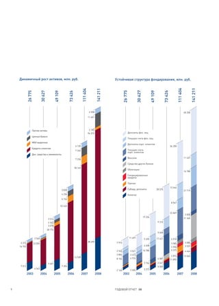 Устойчивая структура фондирования, млн. руб.




                                                                                        111 404


                                                                                                           141 211
             26 775


                                30 627


                                                   49 109


                                                                      73 426
                                                                                                  40 200




                  Депозиты физ. лиц

                  Текущие счета физ. лиц

                  Депозиты корп. клиентов
                                                                               36 350
                  Текущие счета
                  корп. клиентов

                  Векселя                                                                         11 637

                  Средства других банков

                  Облигации
                                                                                                  16 780
                  Синдицированные
                  кредиты

                  Прочие
                                                                               13 446
                  Суборд. депозиты                          28 575
                                                                                                  21 719
                  Капитал


                                                                                8 947



                                                                               22 869
                                                                                                   2 828
                                         19 234
                                                                                                  21 360
                                                             9 210



                                                             5 468

                      11 497              5 690             17 421              4 018
     7 973                                                                      3 085              3 085
                                          4 408                                                    3 337
                                                                                2 550
     2 532             3 521             10 780                                 5 375              4 464
     3 804             2 472                                                    2 874             15 065
     8 156             6 924                                 4 087             11 890
                                          3 764              2 467
                                                             5 509
     2 160             2 604              3 273
             2003              2004               2005               2006               2007               2008




9   ГОДОВОЙ ОТЧЕТ 08
 
