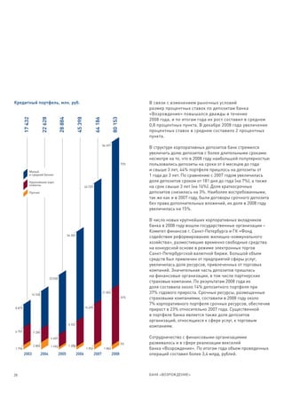 Кредитный портфель, млн. руб.                                                                                      В связи с изменением рыночных условий
                                                                                                                   размер процентных ставок по депозитам банка
                                                                                                                   «Возрождение» повышался дважды в течение
                                                               45 398
                                             28 884




                                                                                                    80 153
        17 432


                           22 628




                                                                                  64 186



                                                                                                                   2008 года, и по итогам года их рост составил в среднем
                                                                                                                   0,8 процентных пункта. В декабре 2008 года увеличение
                                                                                                                   процентных ставок в среднем составило 2 процентных
                                                                                                                   пункта.

                                                                                           56 497
                                                                                                                   В структуре корпоративных депозитов банк стремился
                                                                                                                   увеличить долю депозитов с более длительными сроками:
                                                                                                                   несмотря на то, что в 2008 году наибольшей популярностью
                                                                                                             73%   пользовались депозиты на сроки от 6 месяцев до года
             Малый
                                                                                                                   и свыше 3 лет, 44% портфеля пришлось на депозиты от
             и средний бизнес                                                                                      1 года до 3 лет. По сравнению с 2007 годом увеличилась
             Крупнейшие корп.                                                                                      доля депозитов сроком от 181 дня до года (на 7%), а также
             клиенты
                                                                        46 539                                     на срок свыше 3 лет (на 16%). Доля краткосрочных
             Прочие                                                                                                депозитов снизилась на 3%. Наиболее востребованными,
                                                                                                                   так же как и в 2007 году, были договоры срочного депозита
                                                                                                                   без права дополнительных вложений, их доля в 2008 году
                                                                                                                   увеличилась на 15%.

                                                                                                                   В число новых крупнейших корпоративных вкладчиков
                                                                                                                   банка в 2008 году вошли государственные организации –
                                                                                                                   Комитет финансов г. Санкт-Петербурга и ГК «Фонд
                                                      34 353
                                                                                                                   содействия реформированию жилищно-коммунального
                                                                                                                   хозяйства», разместившие временно свободные средства
                                                                                                                   на конкурсной основе в режиме электронных торгов
                                                                                                                   Санкт-Петербургской валютной биржи. Большой объем
                                                                                                                   средств был привлечен от предприятий сферы услуг,
                                                                                                                   увеличилась доля ресурсов, привлеченных от торговых
                                                                                                                   компаний. Значительная часть депозитов пришлась
                                                                                                                   на финансовые организации, в том числе партнерские
                                    23 030
                                                                                                                   страховые компании. По результатам 2008 года их
                                                                                                                   доля составила около 14% депозитного портфеля при
                 14 538
                                                                                           21 852                  37% годового прироста. Срочные ресурсы, размещенные
                                                                                                             24%   страховыми компаниями, составили в 2008 году около
                                                                                                                   7% корпоративного портфеля срочных ресурсов, обеспечив
8 879                                                                   15 695
                                                                                                                   прирост в 23% относительно 2007 года. Существенной
                                                                                                                   в портфеле банка является также доля депозитов
                                                                                                                   организаций, относящихся к сфере услуг, к торговым
                                                       9 757
                                                                                                                   компаниям.
6 757             5 285
                                     4 609                                                                         Сотрудничество с финансовыми организациями
                                                                                                             3%    развивалось и в сфере реализации векселей
                  2 805              1 245             1 288
1 796                                                                    1 952              1 804                  банка «Возрождение». По итогам года объем проведенных
        2003              2004               2005              2006              2007               2008           операций составил более 3,4 млрд. рублей.



28                                                                                                                 БАНК «ВОЗРОЖДЕНИЕ»
 