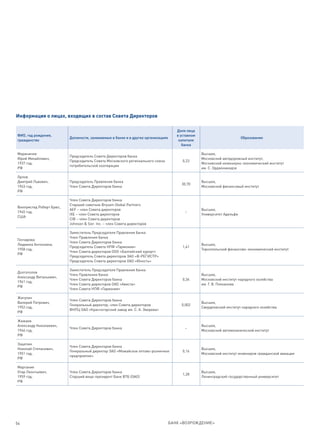 Информация о лицах, входящих в состав Совета Директоров

                                                                                     Доля лица
ФИО, год рождения,                                                                   в уставном
                          Должности, занимаемые в банке и в других организациях                                         Образование
гражданство                                                                           капитале
                                                                                        банка

Мариничев                                                                                         Высшее,
                          Председатель Совета Директоров банка
Юрий Михайлович,                                                                                  Московский автодорожный институт,
                          Председатель Совета Московского регионального союза           0,23
1937 год,                                                                                         Московский инженерно-экономический институт
                          потребительской кооперации
РФ                                                                                                им. С. Орджоникидзе

Орлов
Дмитрий Львович,          Председатель Правления банка                                            Высшее,
                                                                                       30,70
1943 год,                 Член Совета Директоров банка                                            Московский финансовый институт
РФ

                          Член Совета Директоров банка
                          Старший советник Brysam Global Partners
Виллумстед Роберт Брюс,
                          AEF – член Совета директоров                                            Высшее,
1945 год,                                                                                –
                          IXE – член Совета директоров                                            Университет Адельфи
США
                          CIB – член Совета директоров
                          Johnson & Son Inc. – член Совета директоров

                          Заместитель Председателя Правления банка
                          Член Правления банка
Гончарова
                          Член Совета Директоров банка
Людмила Антоновна,                                                                                Высшее,
                          Председатель Совета НПФ «Гармония»                            1,41
1958 год,                                                                                         Тернопольский финансово-экономический институт
                          Член Совета директоров ООО «Балтийский курорт»
РФ
                          Председатель Совета директоров ЗАО «В-РЕГИСТР»
                          Председатель Совета директоров ОАО «Юность»

                          Заместитель Председателя Правления банка
Долгополов
                          Член Правления банка                                                    Высшее,
Александр Витальевич,
                          Член Совета Директоров банка                                  0,36      Московский институт народного хозяйства
1961 год,
                          Член Совета директоров ОАО «Ависта»                                     им. Г. В. Плеханова
РФ
                          Член Совета НПФ «Гармония»

Жигулич
                          Член Совета Директоров банка
Валерий Петрович,                                                                                 Высшее,
                          Генеральный директор, член Совета директоров                 0,002
1952 год,                                                                                         Свердловский институт народного хозяйства
                          ФНПЦ ОАО «Красногорский завод им. С. А. Зверева»
РФ

Жижаев
Александр Николаевич,                                                                             Высшее,
                          Член Совета Директоров банка                                   –
1946 год,                                                                                         Московский автомеханический институт
РФ

Зацепин
                          Член Совета Директоров банка
Николай Степанович,                                                                               Высшее,
                          Генеральный директор ЗАО «Можайское оптово-розничное          0,16
1951 год,                                                                                         Московский институт инженеров гражданской авиации
                          предприятие»
РФ

Маргания
Отар Леонтьевич,          Член Совета Директоров банка                                            Высшее,
                                                                                        1,28
1959 год,                 Старший вице-президент Банк ВТБ (ОАО)                                   Ленинградский государственный университет
РФ




54                                                                                БАНК «ВОЗРОЖДЕНИЕ»
 