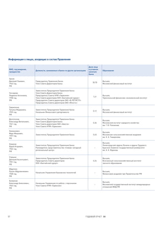 Информация о лицах, входящих в состав Правления

                                                                                 Доля лица
 ФИО, год рождения,                                                              в уставном
                         Должности, занимаемые в банке и в других организациях                Образование
 гражданство                                                                     капитале
                                                                                 банка

 Орлов
 Дмитрий Львович,        Председатель Правления банка                                         Высшее,
                                                                                     30,70
 1943 год,               Член Совета Директоров банка                                         Московский финансовый институт
 РФ

                         Заместитель Председателя Правления банка
 Гончарова               Член Совета Директоров банка
 Людмила Антоновна,      Председатель Совета НПФ «Гармония»                                   Высшее,
                                                                                     1,41
 1958 год,               Член Совета директоров ООО «Балтийский курорт»                       Тернопольский финансово-экономический институт
 РФ                      Председатель Совета директоров ЗАО «В-РЕГИСТР»
                         Председатель Совета директоров ОАО «Юность»

 Гаврилкина
 Татьяна Федоровна,      Заместитель Председателя Правления банка                             Высшее,
                                                                                     0,12
 1959 год,               Начальник Финансового департамента                                   Московский финансовый институт
 РФ

 Долгополов              Заместитель Председателя Правления банка
                                                                                              Высшее,
 Александр Витальевич,   Член Совета Директоров банка
                                                                                     0,36     Московский институт народного хозяйства
 1961 год,               Член Совета директоров ОАО «Ависта»
                                                                                              им. Г. В. Плеханова
 РФ                      Член Совета НПФ «Гармония»

 Нахманович
                                                                                              Высшее,
 Марк Меерович,
                         Заместитель Председателя Правления банка                    0,45     Московская сельскохозяйственная академия
 1957 год,
                                                                                              им. К. А. Тимирязева
 РФ

                                                                                              Высшее,
 Новиков
                         Заместитель Председателя Правления банка                             Ленинградский ордена Ленина и ордена Трудового
 Юрий Игоревич,
                         Руководитель представительства «Северо-западный               –      Красного Знамени государственный университет
 1962 год,
                         региональный центр»                                                  им. А. А. Жданова
 РФ


 Страшок
                         Заместитель Председателя Правления банка                             Высшее,
 Дмитрий Аксентьевич,
                         Председатель Совета директоров                              0,24     Всесоюзный сельскохозяйственный институт
 1951 год,
                         ООО «Балтийский курорт»                                              заочного образования
 РФ

 Абдуллин
 Рушан Абдулвялиевич,                                                                         Высшее,
                         Начальник Управления банковских технологий                    –
 1968 год,                                                                                    Финансовая академия при Правительстве РФ
 РФ

 Болвинов
                                                                                              Высшее,
 Александр Алексеевич,   Начальник Управления по работе с персоналом
                                                                                       –      Московский государственный институт международных
 1962 год,               Член Совета НПФ «Гармония»
                                                                                              отношений МИД РФ
 РФ




57                                                                           ГОДОВОЙ ОТЧЕТ 08
 