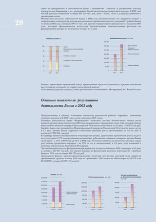 Один из приоритетов в деятельности Банка - повышение качества и расширение спектра
     коммерческих банковских услуг, являющихся базой увеличения непроцентных доходов. В 2002 году
     чистый доход по комиссиям составил 434 730 тыс. руб., рост – более, чем в 1,5 раза по сравнению с
     предыдущим годом.
     Финансовый результат деятельности Банка в 2002 году положительный, что напрямую связано с

28   опережающим темпом роста доходов над расходами и прибыльностью всех операций. Прибыль Банка
     по итогам 2002 года составила 308 177 тыс. руб. против отрицательного финансового результата 2001
     года, который сформировался вследствие произведенных дополнительных расходов по
     формированию резерва на возможные потери по ссудам.



             Структура доходов, %                                                                                               Комиссионные доходы, тыс. руб.

                                                                                                                      525 000

       100                                                                                                            450 000                                        Другие операции
                                                  Прочие
                                                                                                                                                                     Инкассация
                                                  Восстановление со счетов резервов                                                                                  Выданные гарантии
                                                                                                                      375 000
        80                                        Комиссии

                                                                                                                      300 000                                        Расчетные операции
        60                                        От валютных операций
                                                                                                                      225 000
        40                                        От операций с ценными бумагами
                                                                                                                      150 000

                                                  От кредитов                                                                                                        Кассовые операции
        20                                                                                                             75 000

         0                                                                                                                 0
                  2001 г.         2002 г.                                                                                          2001 г.       2002 г.




     Активы, приносящие процентный доход, привлеченные средства (депозиты) и средние показатели
     рассчитаны на основании методики, применяемой Банком.
     Собственные средства (капитал) Банка рассчитаны в соответствии с Инструкцией № 1 Банка России.




     Основные показатели результатов
     деятельности Банка в 2002 году

     Представленные в таблице «Основные показатели результатов работы» отражают изменения
     основных показателей 2002 года в сопоставлении с 2001 годом.
     Успешная деятельность Банка «Возрождение» позволила достичь значительных темпов роста
     показателей деятельности по итогам 2002 года по сравнению с предыдущим годом. Собственный капитал
     Банка по Российским Стандартам Бухгалтерской Отчетности увеличился и составил 1 532 872 тыс.руб.
     Капитал Банка, рассчитанный по Международным Стандартам Финансовой Отчетности, вырос за год
     в 2,7 раза. Активы Банка сохранили стабильную динамику роста, увеличившись за год на 28% и
     достигли 17 288 216 тыс.руб.
     В структуре активов опережающими темпами росли активы, приносящие процентный доход: их рост
     за год составил 42,3%, соответственно удельный вес работающих активов в суммарных активах Банка
     увеличился – с 73% в 2001 году до 81% в 2002 году. Основное влияние на увеличение активов оказал
     рост объема кредитного портфеля - на 27% за год и значительный, в 2,8 раза, рост вложений в
     долговые обязательства Российской Федерации.
     Чистый текущий доход до формирования резервов под потери по активам в 2002 году вырос в 2,2 раза
     и составил 411 967 тыс.руб., что оказало влияние на финансовый результат деятельности – прибыль
     Банка за 2002 год составила 308 177 тыс.руб.
     Проводимая Банком клиентоориентированная политика обеспечила высокий темп прироста
     привлеченных средств: к концу 2002 года по сравнению с 2001 годом их объем вырос на 36,3% и на
     01.01.2003 составил 15 695 119 тыс.руб.




                     Активы, тыс. руб.                                                                                                            Чистый текущий доход
                                                                                             Собственный капитал, тыс. руб.                       до формирования резервов,
     20 000 000
                                                                                                                                                  тыс. руб.
     17 500 000
                                                                               1 800 000                                              450 000
     15 000 000
                                                                               1 500 000                                              360 000
     12 500 000
                                                                               1 200 000
     10 000 000                                       Активы, приносящие                                                              270 000
                                                      процентный доход
                                                                                   900 000
      7 500 000
                                                                                                                                      180 000
      5 000 000                                                                    600 000

                                                                                                                                       90 000
      2 500 000                                                                    300 000
                                                      Прочие активы
             0                                                                          0                                                    0
                       01.01.02        01.01.03                                                 01.01.02   01.01.03                                        2001 г.       2002 г.
 