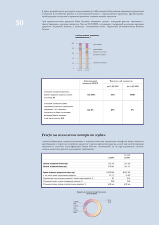 В Банке разработано и регулярно пересматривается «Положение об основных принципах управления
     ресурсами в российских рублях и в иностранной валюте», определяющее принципы кредитования,
     процедуры рассмотрения и принятия решения, порядок выдачи кредитов.


30   При предоставлении кредитов Банк большое внимание уделяет контролю рисков, связанных с
     предоставлением крупных кредитов. Так на 01.01.2003, отношение совокупной величины крупных
     кредитов, выданных Банком, к капиталу, значительно ниже норматива, установленного Банком
     России.

                                                 Структура активов, приносящих
                                                 процентный доход, %


                                          100
                                                                               Ценные бумаги

                                          80
                                                                               Кредиты банкам
                                                                               Кредиты частным лицам
                                          60
                                                                               Долгосрочные кредиты

                                          40


                                          20                                   Краткосрочные кредиты


                                            0
                                                       01.01.02     01.01.03




                                                                   Действующий                             Фактический показатель
                                                                  норматив ЦБ РФ
                                                                                                       на 01.01.2003        на 01.01.2002

       Îòíîøåíèå ñîâîêóïíîé âåëè÷èíû
       êðóïíûõ êðåäèòîâ, âûäàííûõ Áàíêîì,                               max. 800%                           386%                379,9%
       ê êàïèòàëó, Н7


       Îòíîøåíèå ñîâîêóïíîé ñóììû
       òðåáîâàíèé (â òîì ÷èñëå çàáàëàíñîâûõ
       òðåáîâàíèé − 50% ãàðàíòèé è                                      max. 2%                              0,1%                   0%
       ïîðó÷èòåëüñòâ) Áàíêà â îòíîøåíèè
       èíñàéäåðà Áàíêà è ñâÿçàííûõ
       ñ íèì ëèö ê êàïèòàëó, Н10




     Резерв на возможные потери по ссудам
     Одним из факторов, свидетельствующих о хорошем качестве кредитного портфеля Банка, является
     преобладание в структуре портфеля кредитов 1 группы кредитного риска, самой высокой по уровню
     надежности согласно классификации Банка России, основанной на четырехуровневой системе
     оценки кредитных рисков и резервных требований.

                                                                                                                        òûñ. ðóá.
                                                                                                        за 2002         за 2001


      Остаток резерва на начало года                                                                    322 754          251 038
      Остаток резерва на конец года                                                                     316 901          322 754


      Сумма выданных кредитов на конец года                                                       11 075 699           8 807 902
      â òîì ÷èñëå ñóììà ïðîñðî÷åííûõ êðåäèòîâ                                                             11 117          4 032
      Óäåëüíûé âåñ ïðîñðî÷åííûõ êðåäèòîâ â îáùåé ñóììå êðåäèòîâ, %                                               0,1        0,05
      Îòíîøåíèå ñóììû ðåçåðâà ê âûäàííûì êðåäèòàì, %                                                         2,86           3,66
      Îòíîøåíèå ñóììû ðåçåðâà ê ïðîñðî÷åííûì êðåäèòàì, %                                                â 28 ðàç        â 80 ðàç



                                                      Кредитные вложения по группам риска
                                                                 на 01.01.2003



                                                                                                      1 группа
                                              4 группа                                                   87.9%
                                              0.4%
                                              3 группа
                                              0.1%
                                              2 группа
                                              11.6%
 