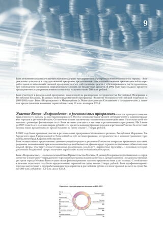 9




Банк неизменно оказывает значительную поддержку предприятиям агропромышленного комплекса страны. «Воз-
рождение» участвует в государственной программе кредитования сельскохозяйственных производителей и пере-
работчиков сельскохозяйственной продукции за счет собственных средств с субсидированием части процентов,
при соблюдении заемщиком определенных условий, из бюджетных средств. В 2002 году было выдано кредитов
предприятиям агропромышленного комплекса на сумму около 700 млн. рублей.

Банк участвует в федеральной программе, нацеленной на расширение сотрудничества Российской Федерации и
Республики Беларусь. В рамках межгосударственной программы «Развитие белорусско-российской торговли на
2000-2005 годы» Банк «Возрождение» и Межторгбанк (г. Минск) подписали Соглашение о сотрудничестве, с лими-
том предоставления взаимных гарантий на сумму 10 млн. долларов США.



Участие Банка «Возрождение» в региональных программах остается приоритетным на-
правлением его работы на протяжении ряда лет. Особое внимание Банк уделяет сотрудничеству с администраци-
ями городов и регионов России. Со многими из них заключены соглашения о взаимодействии. Используя свой по-
тенциал - развитую филиальную сеть - Банк активно участвует в местных и региональных программах. На 1 янва-
ря 2003 года более полумиллиарда рублей - это кредиты администрациям городов и регионов России. За отчетный
период таких кредитов было предоставлено на сумму свыше 1,7 млрд. рублей.

В 2002 году Банк принимал участие в региональных программах Московского региона, Республики Мордовия, Ха-
баровского края, Свердловской и Тульской областей, активно развивал сотрудничество с администрациями горо-
дов Калининград, Саранск и Волжский.
Банк осуществляет кредитование администраций городов и регионов России на покрытие временных кассовых
разрывов, возникающих при исполнении городских бюджетов, финансирует строительство новых объектов соци-
альной сферы, участвует в инвестиционных программах, реализует «зарплатные проекты», с помощью которых
работники бюджетной сферы получают заработную плату по банковским картам.

Банк «Возрождение» - уполномоченный банк Правительства Москвы. В рамках Генерального соглашения о сотруд-
ничестве и ежегодно утверждаемой сторонами программы взаимодействия с Департаментом Продовольственных
ресурсов города Москвы Банк осуществлял финансирование закупок продовольствия для столицы. С этой целью
в течение отчетного года было предоставлено гарантий на сумму свыше 1 млрд. рублей. Банк профинансировал
торгово-закупочные и перерабатывающие предприятия в российских рублях и в иностранной валюте на сумму бо-
лее 200 млн. рублей и 11,5 млн. долл. США.




                                   Отраслевая структура кредитных вложений на 1.01.2003


                                   Прочие
                                                                             Промышленность
                                   7%
                                                                                       37 %
                                   Издательства
                                   1%                                                 Торговля
                                   Транспорт и связь                     и сфера обслуживания
                                   2%                                                     18%
                                   Администрации
                                   5%                                              Население
                                   Финансовые компании                                  10%
                                   6%
                                   Сельское хозяйство                           Строительство
                                   7%                                                     7%
 