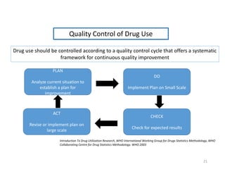 Quality Control of Drug Use
PLAN
Analyze current situation to
establish a plan for
improvement
DO
Implement Plan on Small Scale
CHECK
Check for expected results
ACT
Revise or implement plan on
large scale
Introduction To Drug Utilization Research, WHO International Working Group for Drugs Statistics Methodology, WHO
Collaborating Centre for Drug Statistics Methodology. WHO 2003
Drug use should be controlled according to a quality control cycle that offers a systematic
framework for continuous quality improvement
21
 
