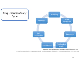 A review on steps involved in drug utilization review. International Journal of Research in Pharmaceutical Sciences, 11(3), 4095-4098.
Planning
Data
Collection
Evaluation
Feedback of
Results
Intervention
Re-
evaluation
Feedback
Drug Utilization Study
Cycle
International Journal on Pharmaceutical and Biological Research Vol. 1(1), 2010, 11- 17
28
 