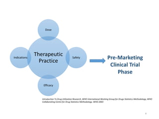 Therapeutic
Practice
Dose
Safety
Efficacy
Indications Pre-Marketing
Clinical Trial
Phase
Introduction To Drug Utilization Research, WHO International Working Group for Drugs Statistics Methodology, WHO
Collaborating Centre for Drug Statistics Methodology. WHO 2003
4
 