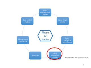 Non-
Interventional
Studies
Large simple
studies
Post-
marketing
surveillances
Drug
Utilization
Studies
Registries
Adverse event
monitoring
Case-control
studies
Phase
IV
Studies
Perspect Clin Res. 2010 Apr-Jun; 1(2): 57–60
8
 