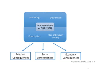Marketing Distribution
Prescription
Use of Drugs in
Society
WHO Definition
of DUS (1977)
Medical
Consequences
Social
Consequences
Economic
Consequences
Perspect Clin Res. 2010 Apr-Jun; 1(2): 57–60
9
 