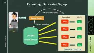 Exporting Data using Sqoop
19
BIGDATAANALYSIS
ORDERS
RDBMS,ORACLE
HDFS
Map
Map
Map
Map
File
File
File
File
Sqoop Export
Sqoop Job
HADOOP CLUSTER
1.Gather Metadata
2.Submit Map Only
Request
User
DUSHHYANTKUMAR
 