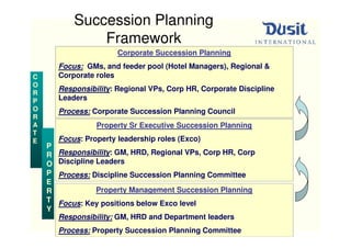 Succession Planning
                Framework
                        Corporate Succession Planning
        Focus: GMs, and feeder pool (Hotel Managers), Regional &
C       Corporate roles
O
        Responsibility: Regional VPs, Corp HR, Corporate Discipline
R
P       Leaders
O       Process: Corporate Succession Planning Council
R
A                 Property Sr Executive Succession Planning
T
E       Focus: Property leadership roles (Exco)
    P
    R   Responsibility: GM, HRD, Regional VPs, Corp HR, Corp
    O   Discipline Leaders
    P   Process: Discipline Succession Planning Committee
    E
    R             Property Management Succession Planning
    T   Focus: Key positions below Exco level
    Y
        Responsibility: GM, HRD and Department leaders
        Process: Property Succession Planning Committee
 