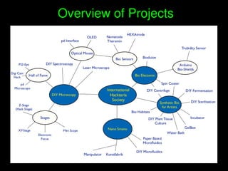    
 Overview of Projects
 