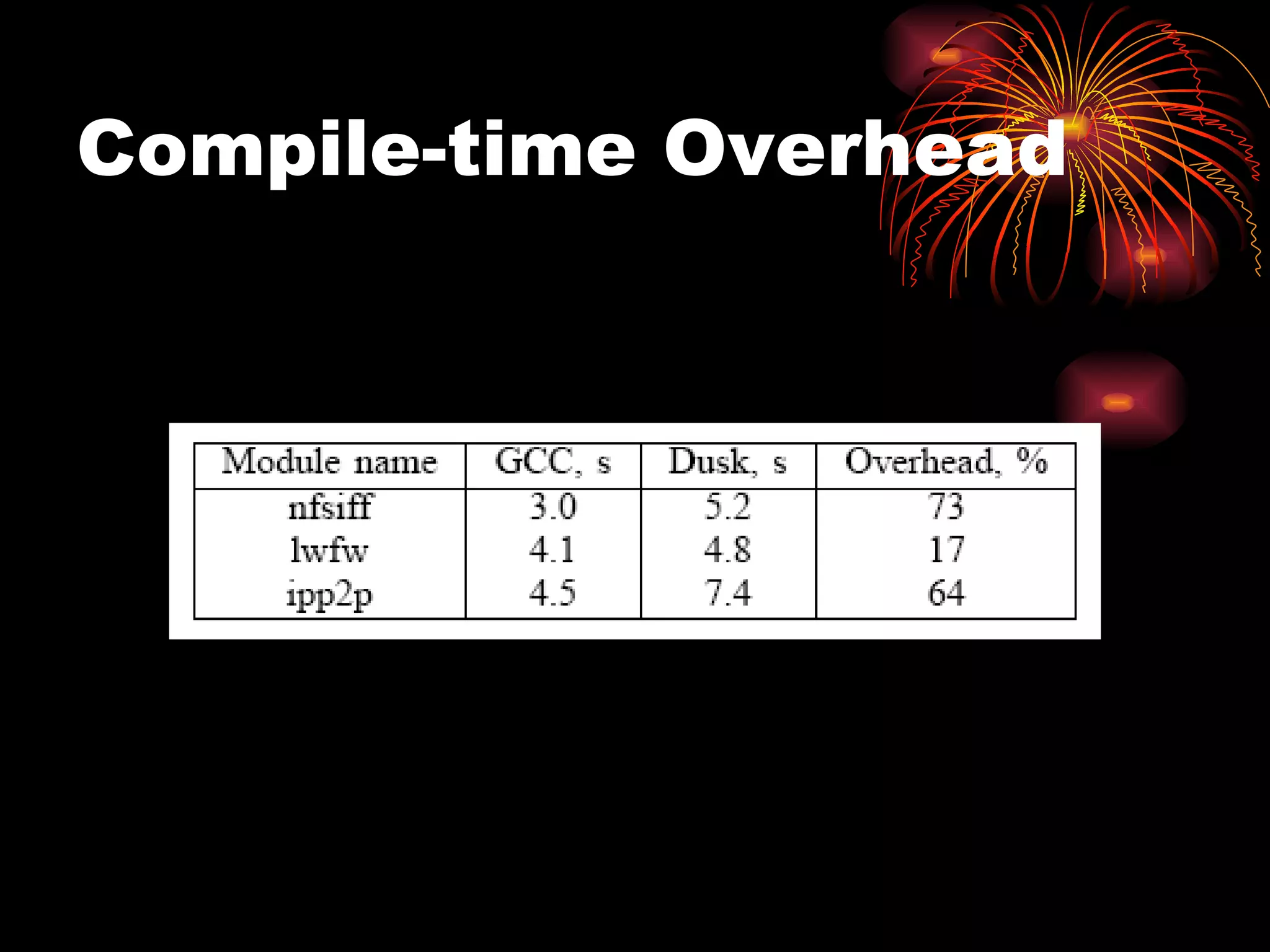 Compile-time Overhead 